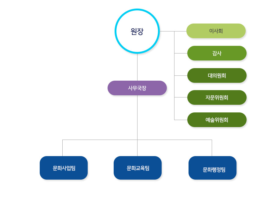 조직도